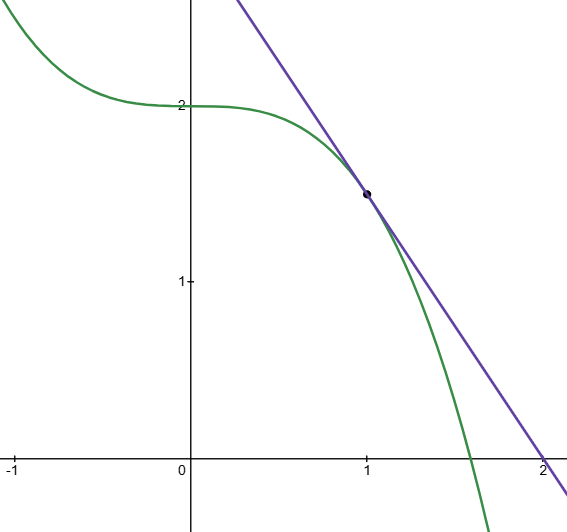tangent-solution