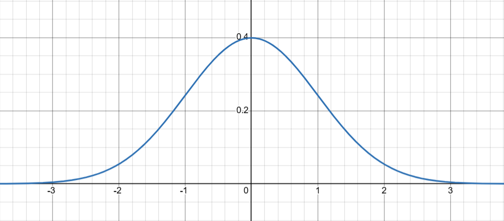 The Bell Curve